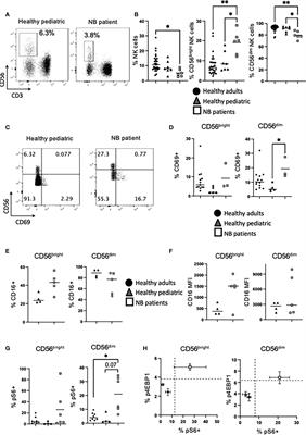 Heightened metabolic responses in NK cells from patients with neuroblastoma suggests increased potential for immunotherapy